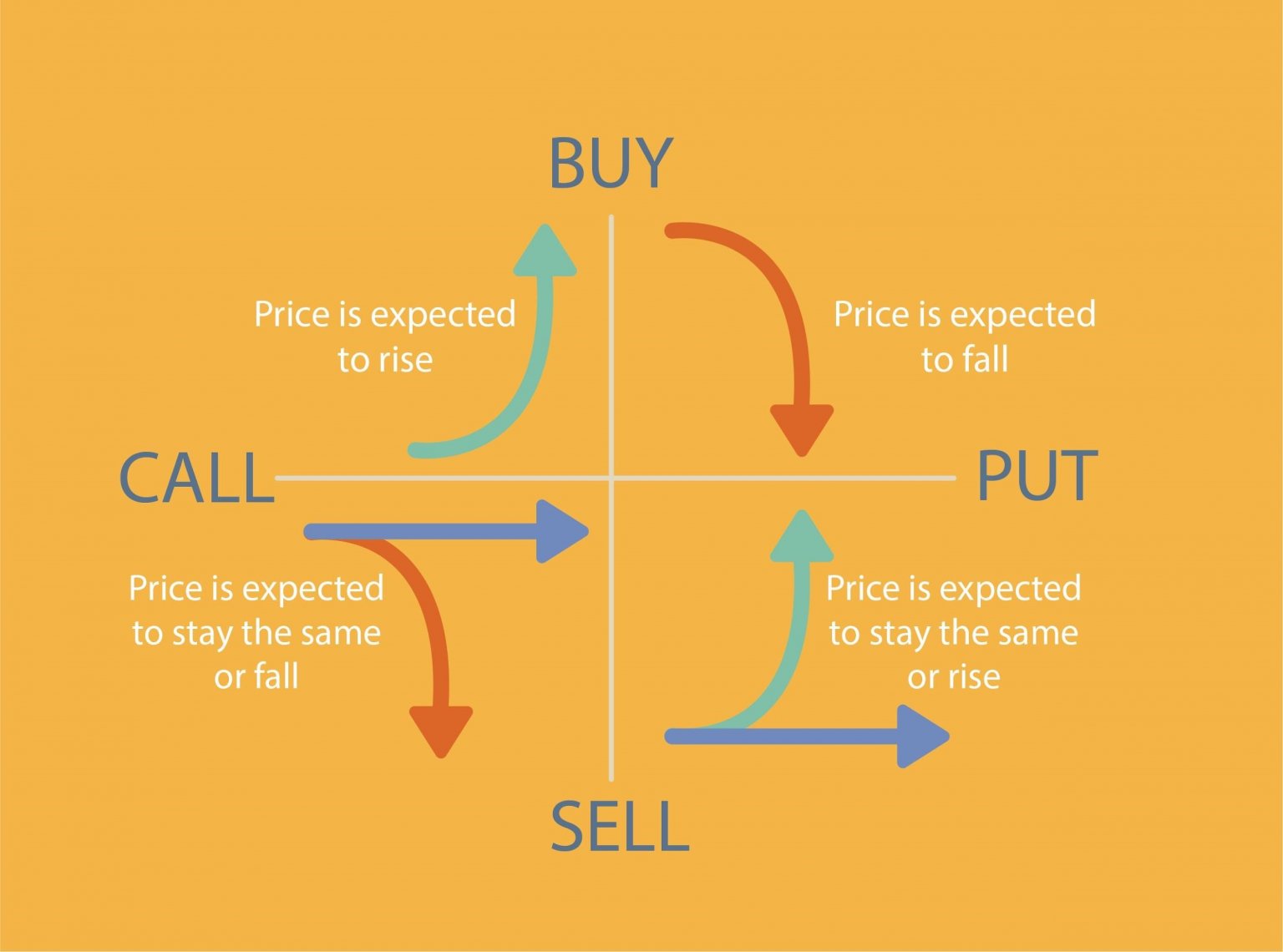 Options Trading 101 Pt 2 Buying And Selling Calls And Puts Market 