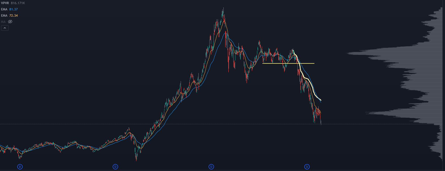 Where Will Cathie Wood’s ARKK Go Next? - Market Traders Daily